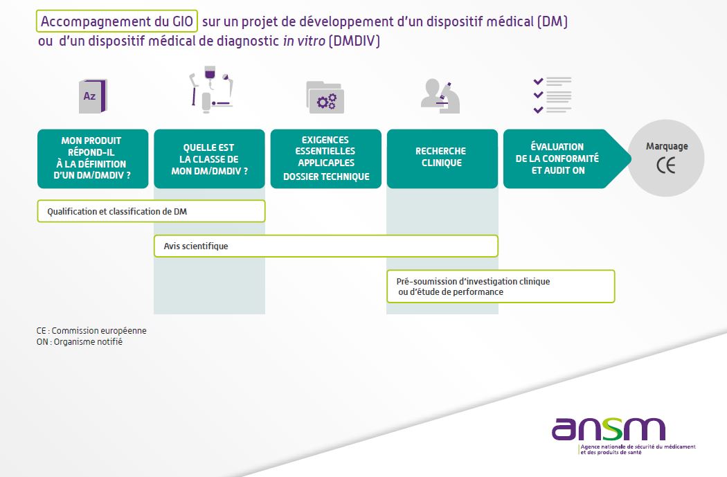 Illustration détaillant les étapes d'accompagnement du Guichet Innovation et Orientation (GIO) sur un projet de développement d'un dispositif médical (DM) ou d'un dispositif médical de diagnostic in vitro (DMDIV).