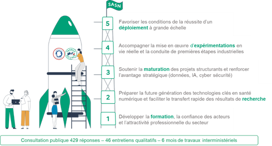 1, Développer la formation, la confiance des acteurs et l'attractivité professionnelle du secteur. 2, Préparer la future génération des technologies clés en santé numérique et faciliter le transfert rapide des résultats de recherche. 3, Soutenir la maturation des projets structurants et renforcer l'avantage stratégique (données, IA, sécurité). 4, Accompagner la mise en œuvre d'expérimentations en vie réelle et la conduite de premières étapes industrielles. 5, Favoriser les conditions de la réussite d'un déploiement à grande échelle. 