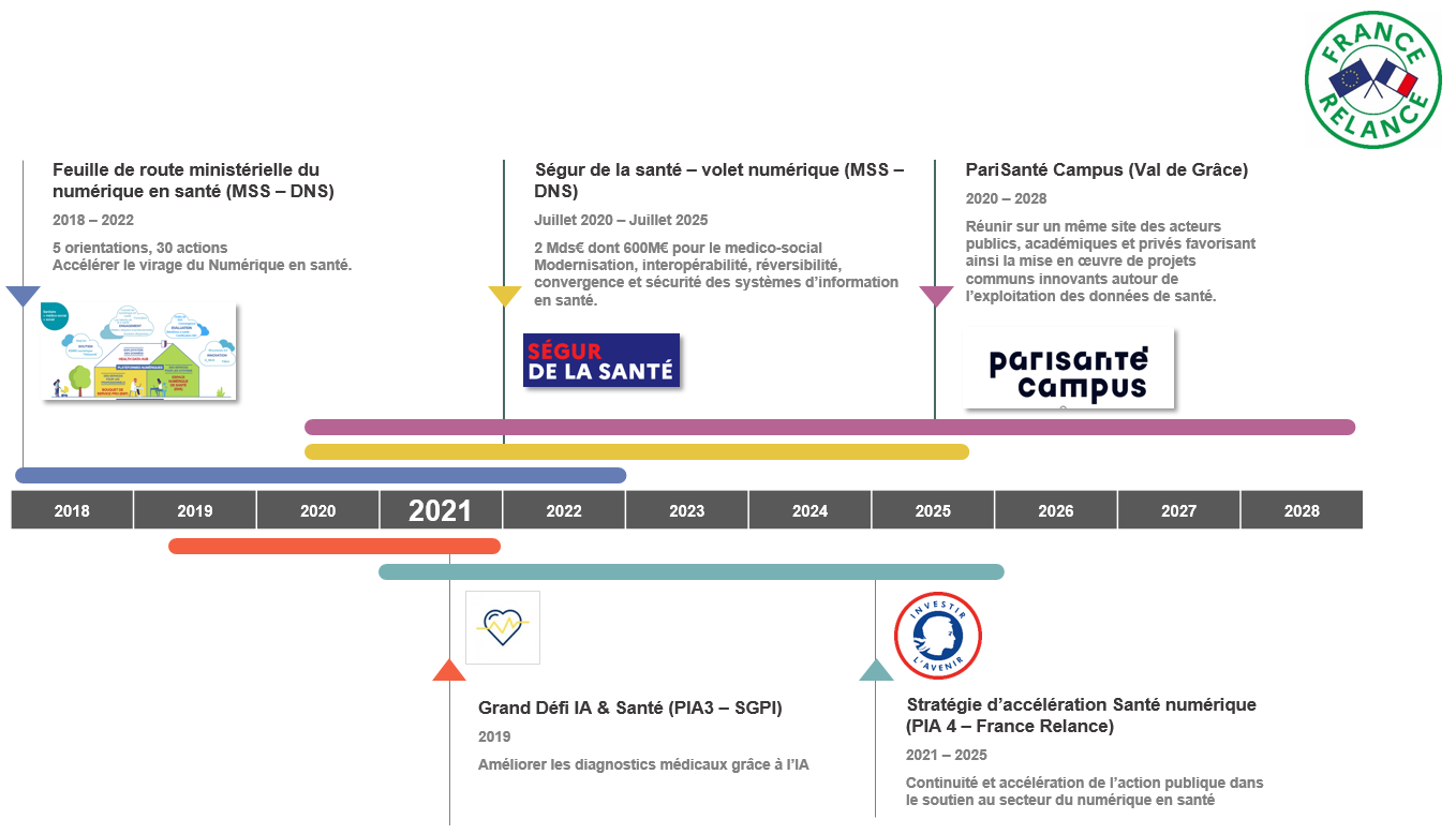 L’image représente la frise chronologique des grandes actions liées à la santé du plan « France Relance » :   Celle-ci commence en 2018 avec la mise en place de la « Feuille de route ministérielle du numérique en santé » dont les actions s’étalent de 2018 à 2022. Elle possède 5 orientations et 30 actions qui ont pour objectif d’accélérer le virage du Numérique en santé.  Ensuite, le Grand défi Intelligence Artificielle & Santé se déroule de 2019 à 2021. Il a pour but d’améliorer les diagnostics médicaux grâce à l’Intelligence Artificielle. Puis, en 2020 deux projets ont débuté : -	Dans un premier temps le volet numérique du Ségur de la santé qui va durer jusqu’en 2025. Il mobilise 2 milliards d’euros dont 600 millions pour le médico-social. Il a pour objectif : d’augmenter l’interopérabilité, la réversibilité, la convergence et la sécurité des systèmes d’information en santé. -	Dans un second temps, le projet PariSanté campus se déroulera jusqu’en 2028. Son but est de réunir sur un même site géographique des acteurs publics, académiques et privés favorisant ainsi la mise en œuvre des projets communs innovants autour de l’exploitation des données de santé. Enfin, la stratégie d’accélération Santé numérique débute en 2021 et se déroulera jusqu’en 2025.  Elle représente la continuité et l’accélération de l’action publique dans le soutien du secteur du numérique en santé. 