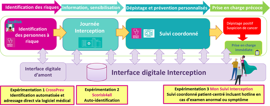 projets interception