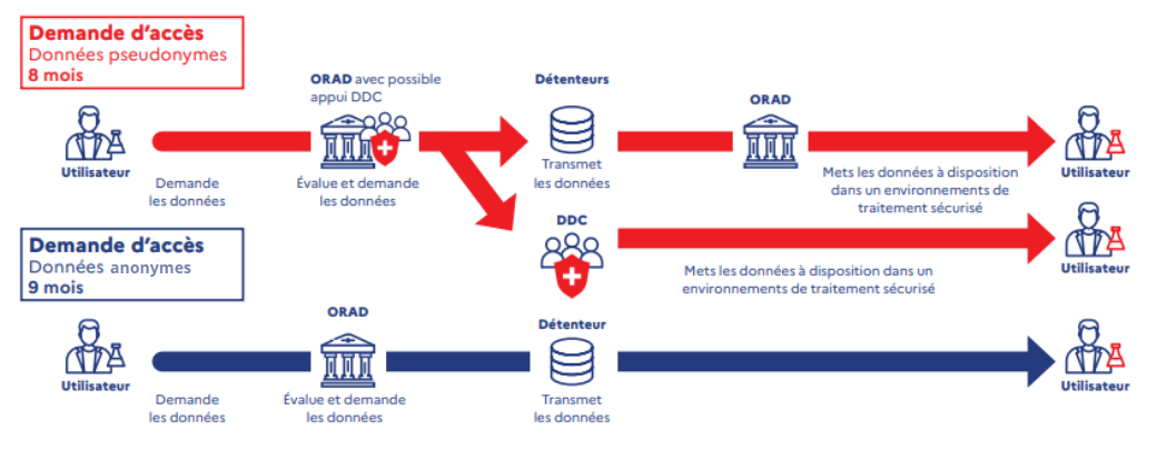 Procédure d'utilisation des données de santé