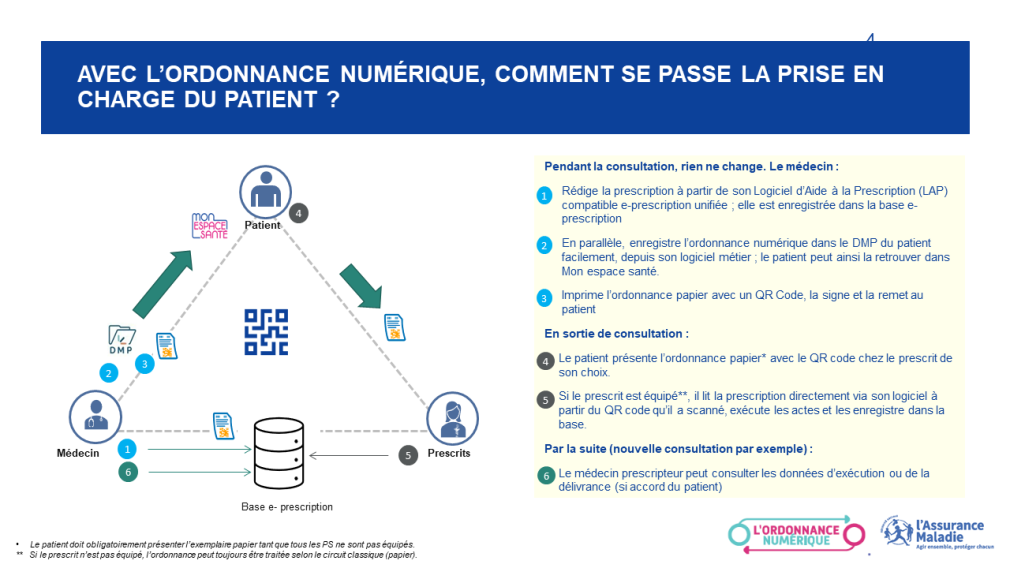 Schéma Ordonnance numérique